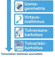 Tulvamallinnus_vaihekaavio